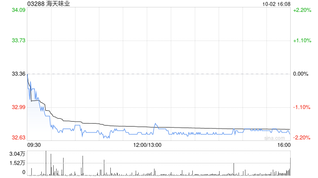 瑞银：首予盖海天味业“买入”评级 目标价40港元