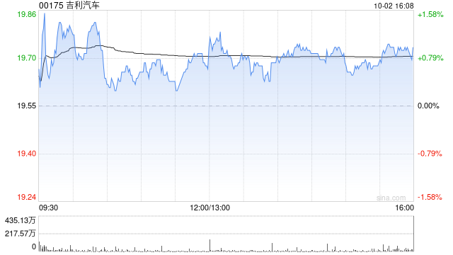 吉利汽车因认股权获行使而发行6.05万股