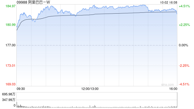 东方证券：维持阿里巴巴-W“买入”评级 目标价205.34港元