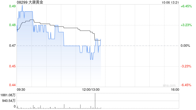 大唐黄金根据配售协议发行10.386亿股