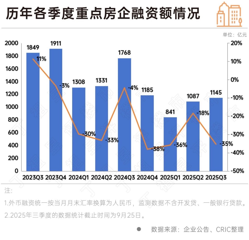 报告：前三季度房企融资规模3072亿元