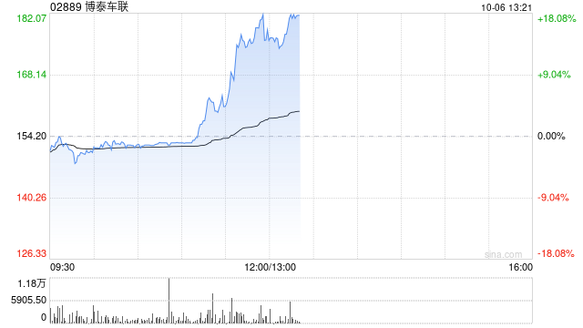 博泰车联午前涨超14% 携手保时捷开发专属中国市场的新一代车载信息娱乐系统