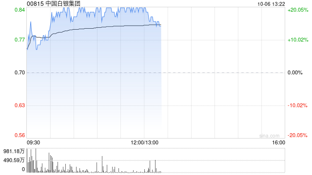 贵金属板块涨幅居前 中国白银集团涨超17%山东黄金涨超6%