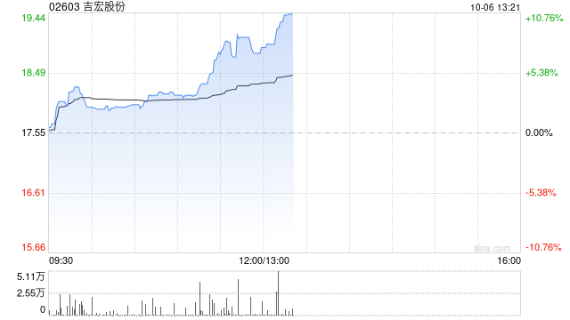 吉宏股份午后涨近8% 前三季度纯利同比增长最多65%