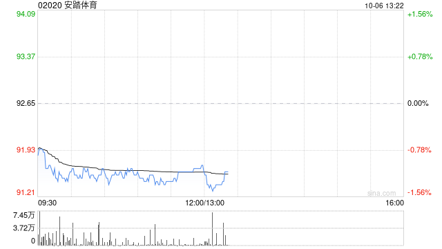 天风证券：维持安踏体育“买入”评级 CRM系统推动线上业务持续增长