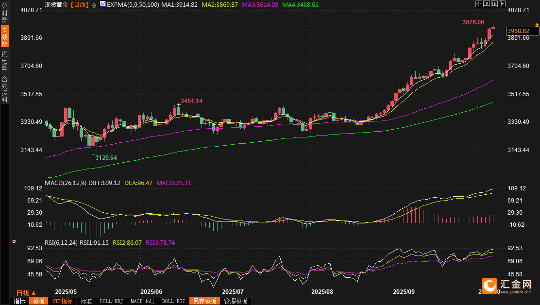 全球“乱局”点燃避险狂潮!期金“触摸”4000关口,多头已瞄准4200