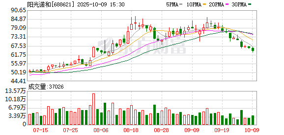 阳光诺和大宗交易成交35.00万股 成交额2212.00万元