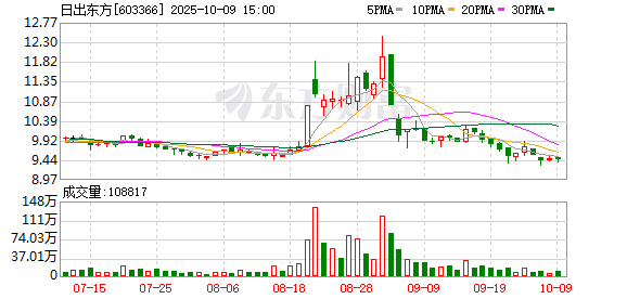 日出东方：无逾期担保的情形