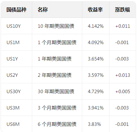 美国国债：政府停摆持续，国债收益率变动甚微