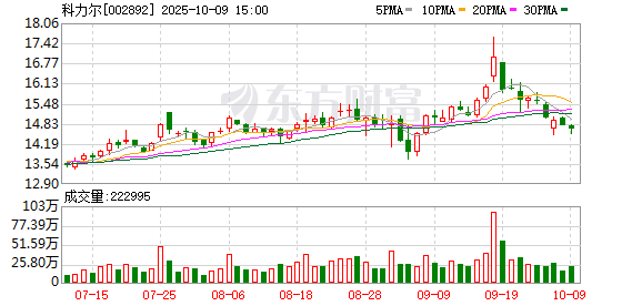 科力尔：未发生逾期担保