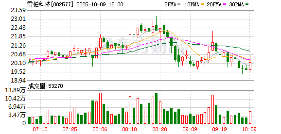 雷柏科技：累计回购公司股份343500股