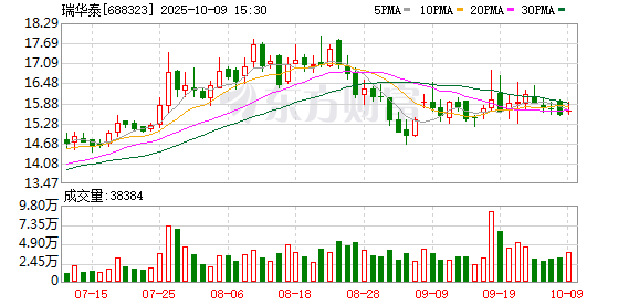 瑞华泰：上市公司的股价波动受多方面因素影响
