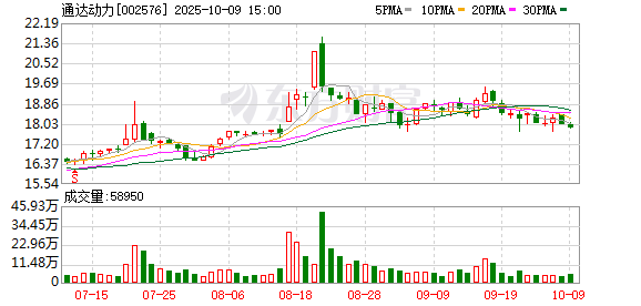 通达动力：累计回购公司股份18800股