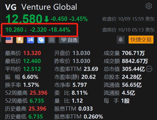 美股异动丨Venture Global盘前大跌超18% 在BP液化天然气仲裁案中败诉