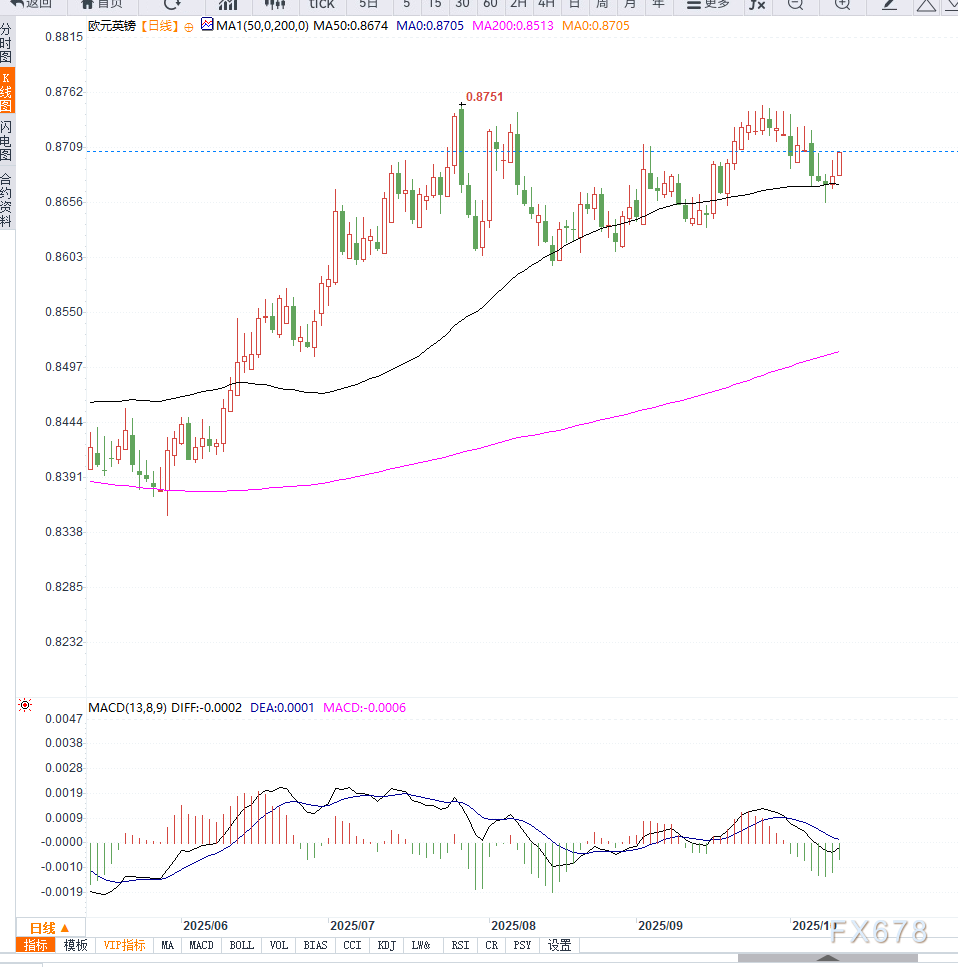 欧元兑英镑连续第二日上扬,法国政治不确定性或限制涨势