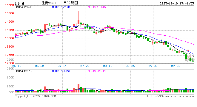 收评|国内期货主力合约跌多涨少 集运、生猪跌超3%