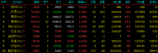收评|国内期货主力合约跌多涨少 集运、生猪跌超3%