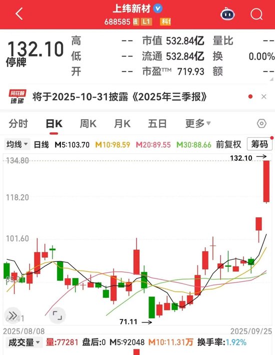 稀土龙头前三季度业绩预计大增,688585大牛股下周一复牌!下周解禁股名单来了