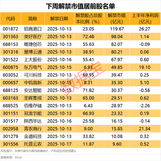 稀土龙头前三季度业绩预计大增,688585大牛股下周一复牌!下周解禁股名单来了