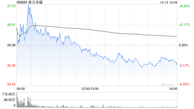 金力永磁遭中国诚通控股集团有限公司减持802.76万股 每股作价约24.66港元
