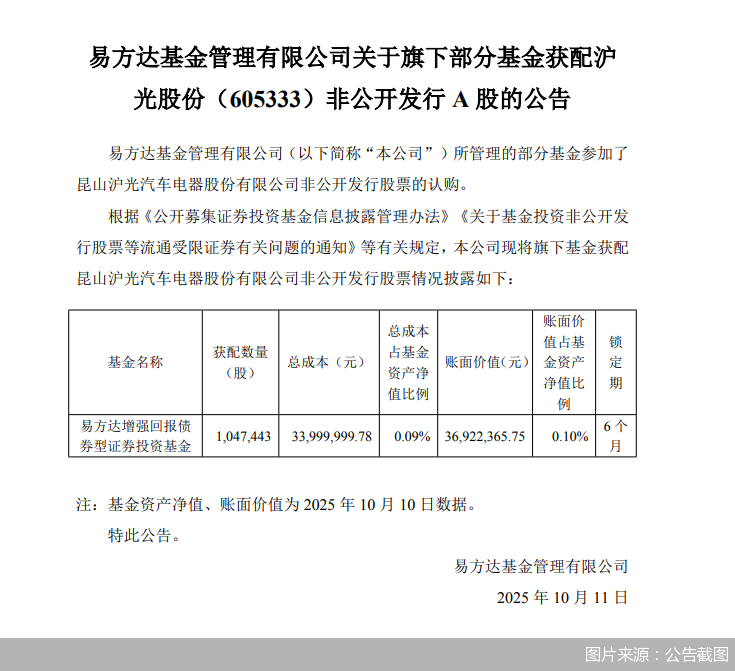 公募定增热情大增！年内超300亿资金入场，同比增超五成