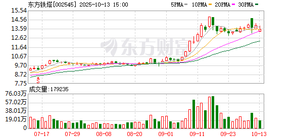 东方铁塔前三季净利预增最高93% 受益钾肥价格上涨