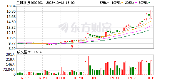 金风科技：公司及控股子公司无逾期担保