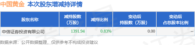10月15日中国黄金发布公告，股东减持1391.94万股