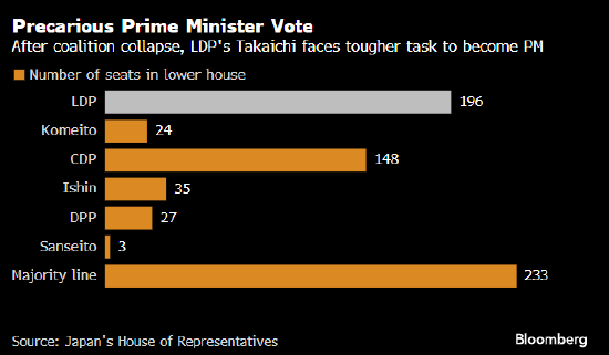 在日本三大在野党合作下 造王者玉木雄一郎或能成为新首相