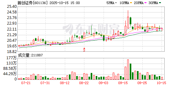 首创证券：股东首创集团所持3.56%股权拟无偿划转给京投公司