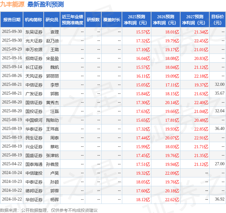 中国银河：给予九丰能源买入评级
