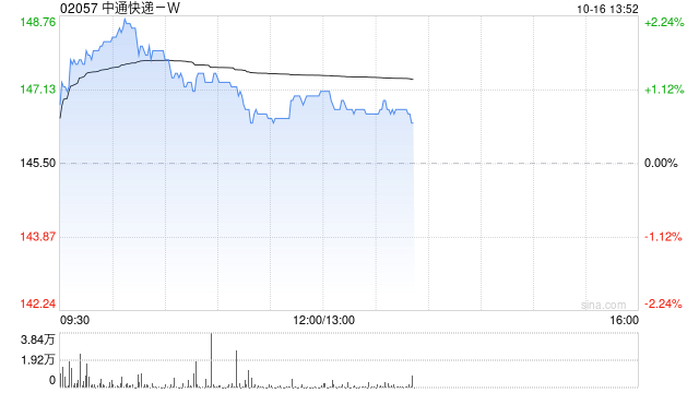 中通快递-W于10月15日斥资819.43万美元回购43.27万股