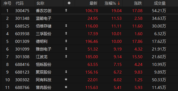 存储芯片爆发!300475 股价新高