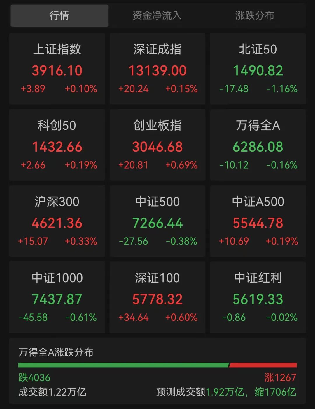 5%+，金银再大涨！这一板块，多股20%涨停！