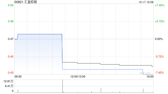 汇盈控股：供股获有效接纳约9.86%