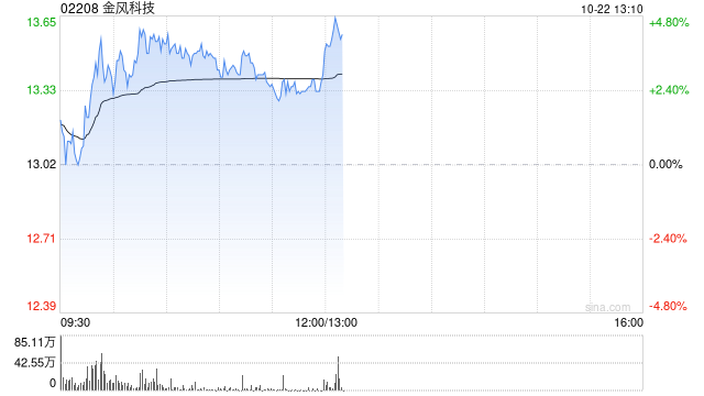 金风科技逆市涨近4% 大摩维持其“与大市同步”评级