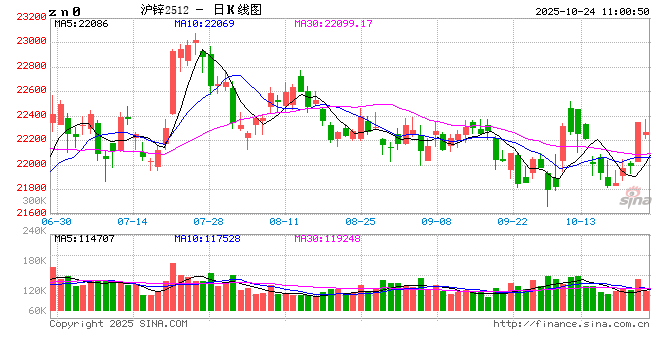 长江有色:宏观乐观预期主导近期价格走势 24日锌价或上涨