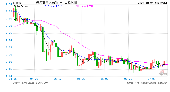 人民币中间价报7.0928，下调10点