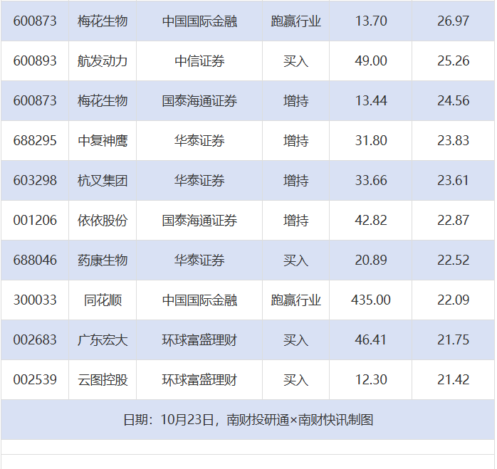 59股获券商推荐,乖宝宠物、星网锐捷目标价涨幅超50%