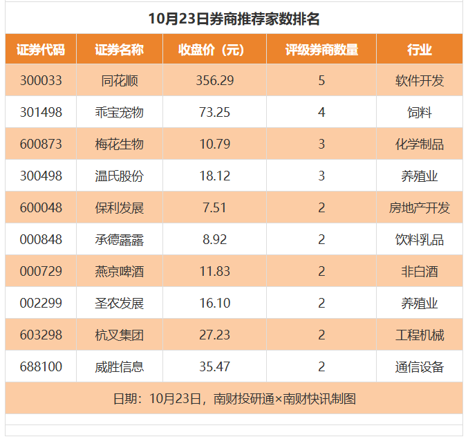59股获券商推荐,乖宝宠物、星网锐捷目标价涨幅超50%