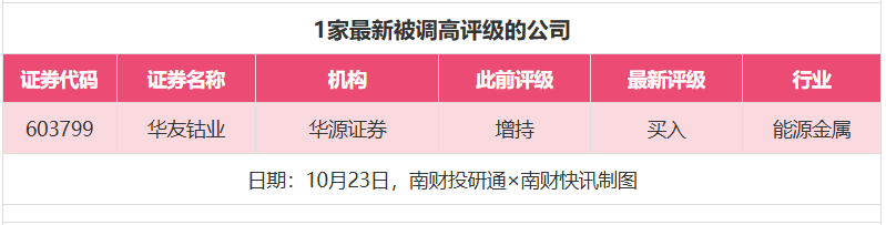 59股获券商推荐,乖宝宠物、星网锐捷目标价涨幅超50%