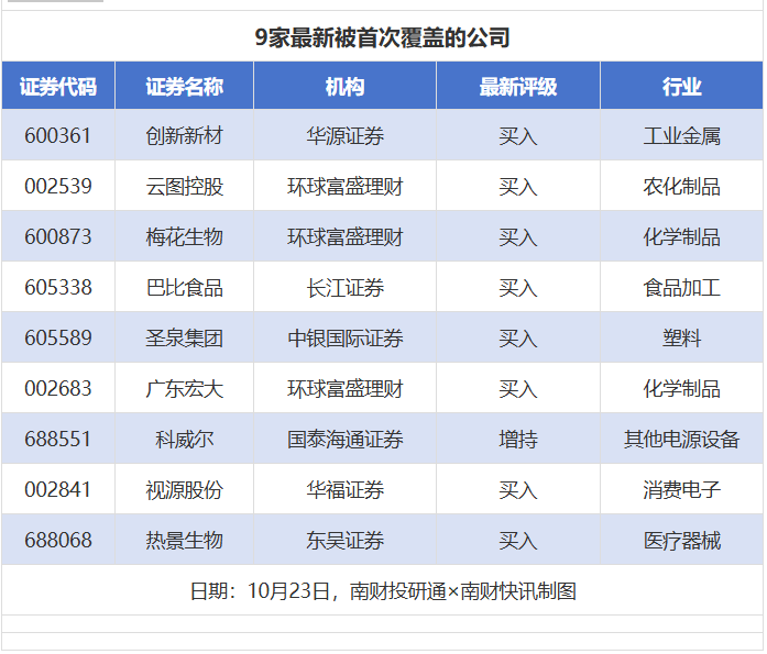 59股获券商推荐,乖宝宠物、星网锐捷目标价涨幅超50%