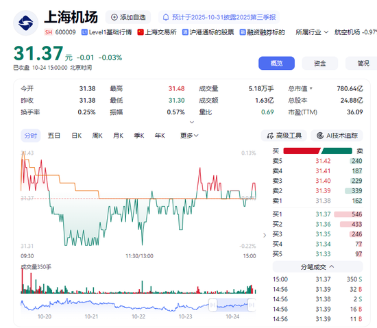 电话已关机!上海机场48岁总经理突然辞职,多日未公开露面,年薪上百万元,上任仅9个月