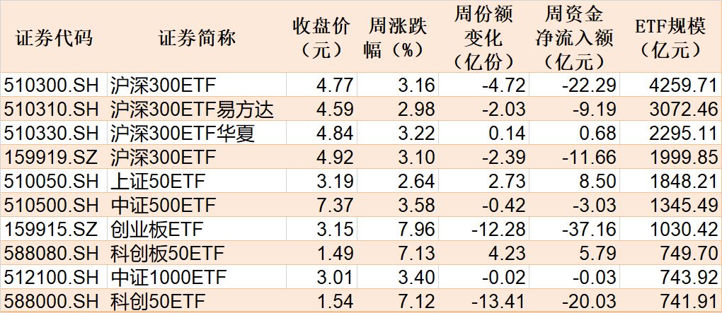 板块轮动到谁了?沪指逼近4000点,机构正大幅买入这些主题ETF