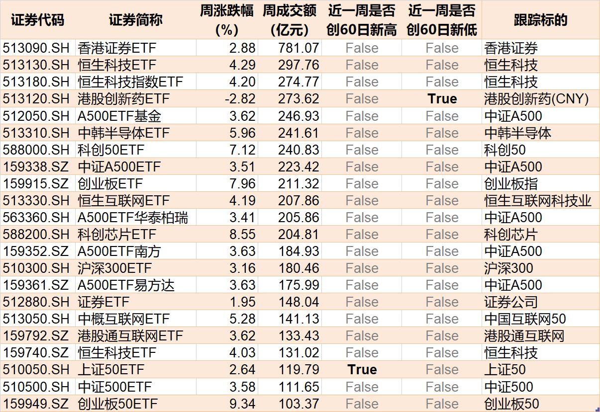 板块轮动到谁了?沪指逼近4000点,机构正大幅买入这些主题ETF
