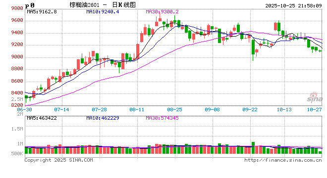 油脂蛋白:供需转宽,油脂承压