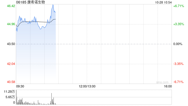 康希诺生物绩后高开逾3% 前三季度归母净利润1444.01万元