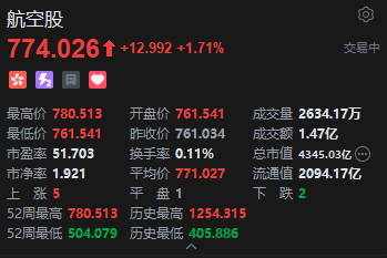 港股航空股盘初拉升 中国南方航空绩后涨6% 股价创2023年8月以来新高