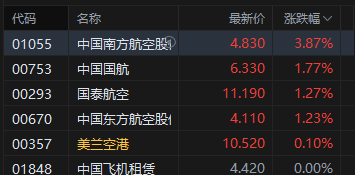 港股航空股盘初拉升 中国南方航空绩后涨6% 股价创2023年8月以来新高