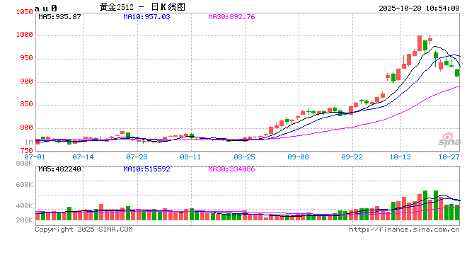 开盘|国内期货主力合约涨跌互现 沪金沪银跌超2%